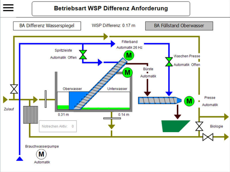 Abwasseranlage Visualisierung